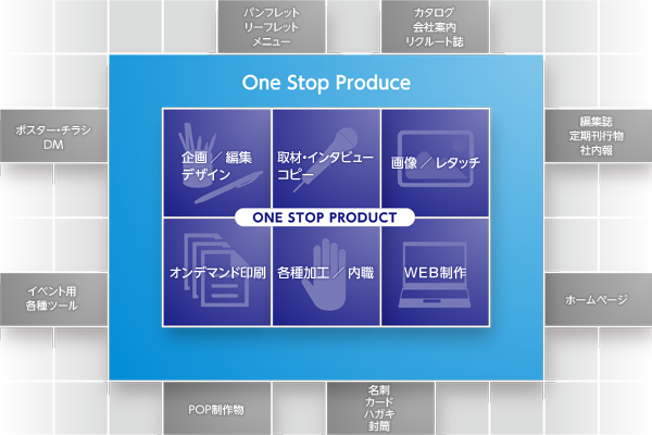 ワンストッププロデュース